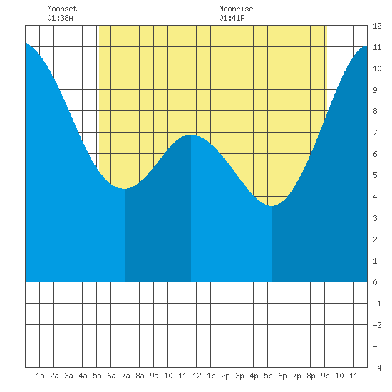Pleasant Harbor tide chart for Friday, June 14, 2024