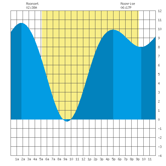 Pleasant Harbor tide chart for Tuesday, June 18, 2024