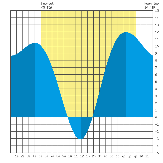 Pleasant Harbor tide chart for Saturday, June 22, 2024