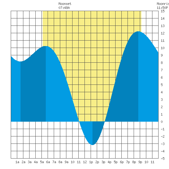 Pleasant Harbor tide chart for Monday, June 24, 2024