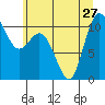 Pleasant Harbor tide chart for Thursday, June 27, 2024