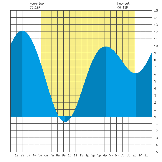 Pleasant Harbor tide chart for Monday, June 3, 2024