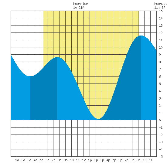 Pleasant Harbor tide chart for Wednesday, July 10, 2024