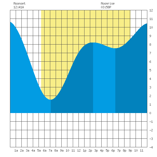 Pleasant Harbor tide chart for Monday, July 15, 2024