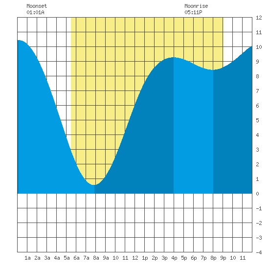 Pleasant Harbor tide chart for Tuesday, July 16, 2024