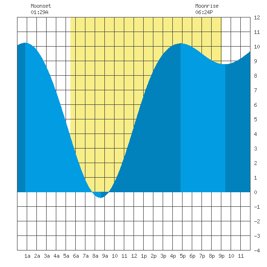 Pleasant Harbor tide chart for Wednesday, July 17, 2024