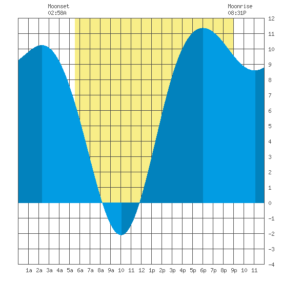 Pleasant Harbor tide chart for Friday, July 19, 2024