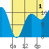 Pleasant Harbor tide chart for Monday, July 1, 2024