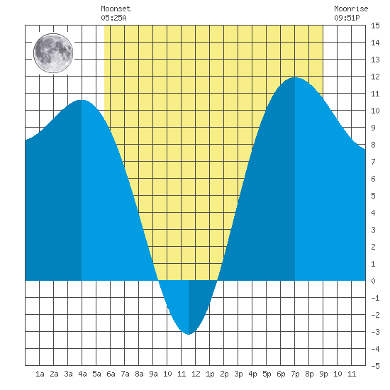 Pleasant Harbor tide chart for Sunday, July 21, 2024
