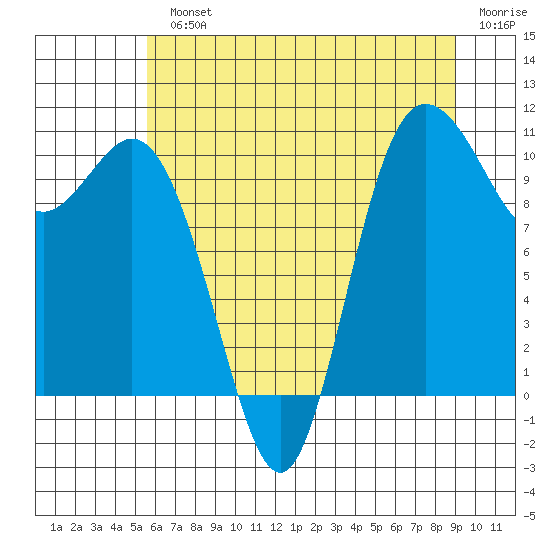 Pleasant Harbor tide chart for Monday, July 22, 2024