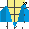 Pleasant Harbor tide chart for Monday, July 22, 2024