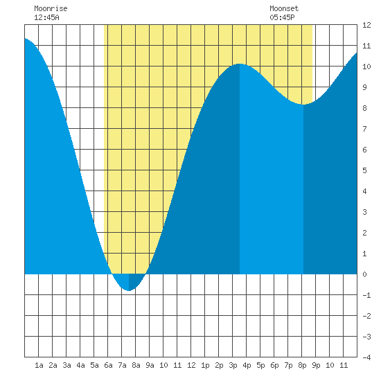 Pleasant Harbor tide chart for Tuesday, July 30, 2024