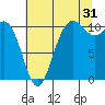 Pleasant Harbor tide chart for Wednesday, July 31, 2024