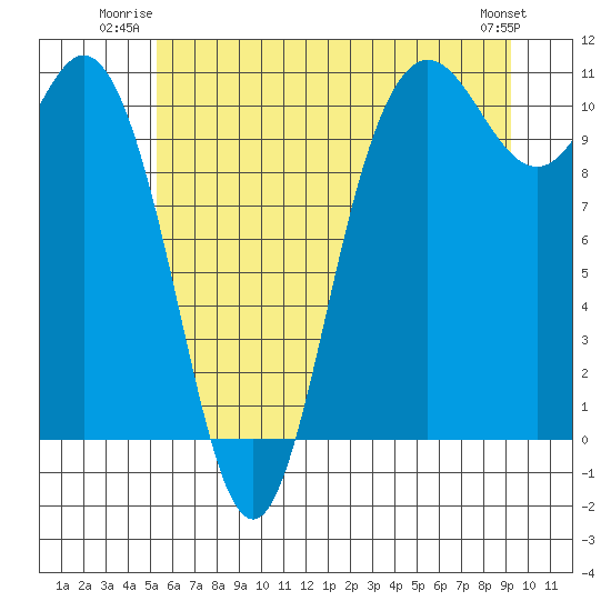 Pleasant Harbor tide chart for Wednesday, July 3, 2024