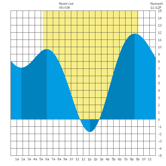 Pleasant Harbor tide chart for Monday, July 8, 2024