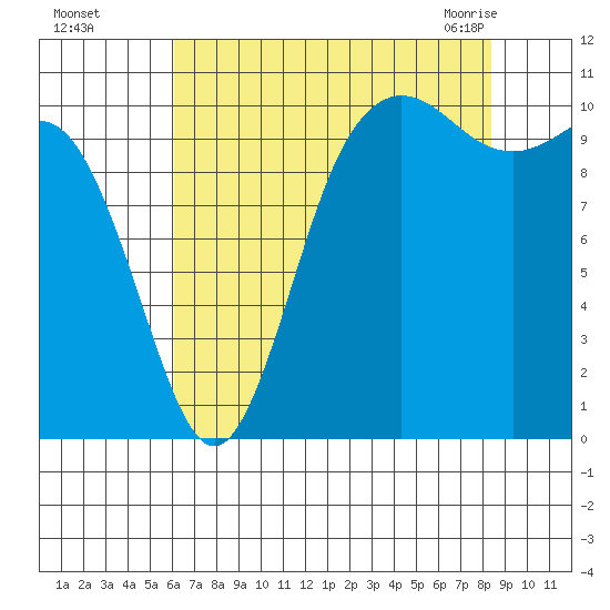 Pleasant Harbor tide chart for Thursday, August 15, 2024