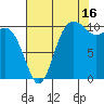 Pleasant Harbor tide chart for Friday, August 16, 2024
