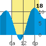 Pleasant Harbor tide chart for Sunday, August 18, 2024