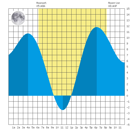 Pleasant Harbor tide chart for Monday, August 19, 2024