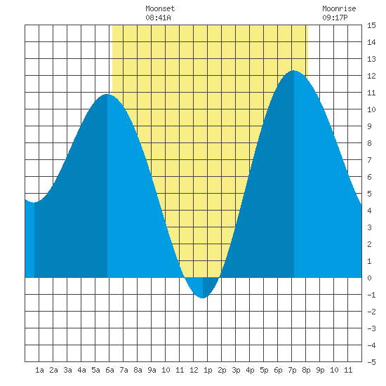 Pleasant Harbor tide chart for Wednesday, August 21, 2024