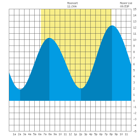 Pleasant Harbor tide chart for Friday, August 23, 2024