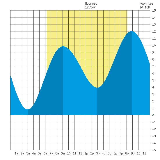 Pleasant Harbor tide chart for Saturday, August 24, 2024