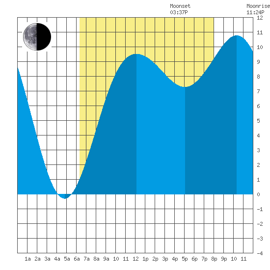 Pleasant Harbor tide chart for Monday, August 26, 2024