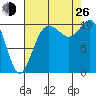 Pleasant Harbor tide chart for Monday, August 26, 2024