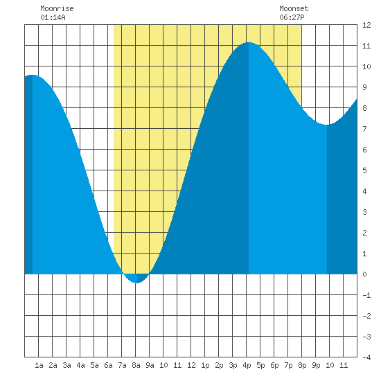 Pleasant Harbor tide chart for Thursday, August 29, 2024