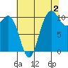 Pleasant Harbor tide chart for Friday, August 2, 2024