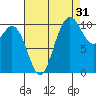 Pleasant Harbor tide chart for Saturday, August 31, 2024