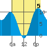 Pleasant Harbor tide chart for Monday, August 5, 2024