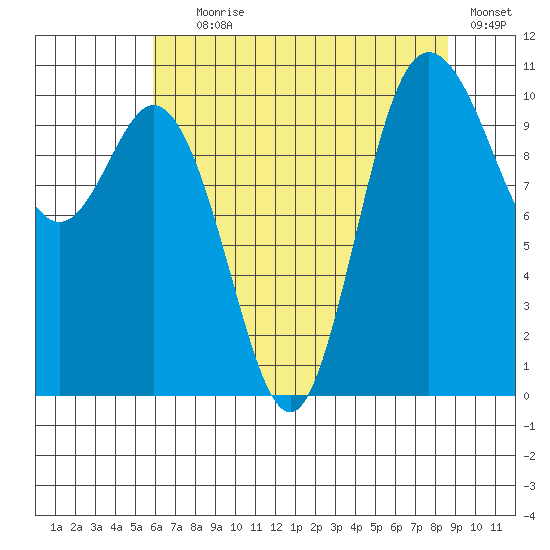 Pleasant Harbor tide chart for Tuesday, August 6, 2024