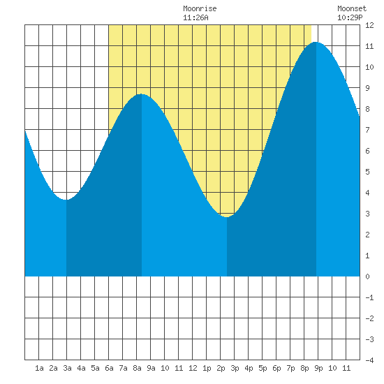 Pleasant Harbor tide chart for Friday, August 9, 2024