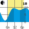 Pleasant Harbor tide chart for Tuesday, September 10, 2024