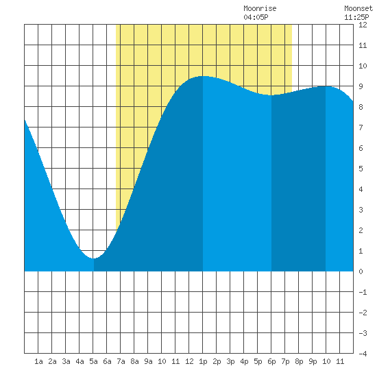 Pleasant Harbor tide chart for Wednesday, September 11, 2024