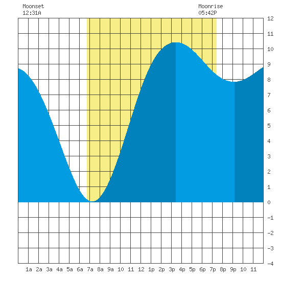 Pleasant Harbor tide chart for Friday, September 13, 2024
