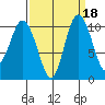 Pleasant Harbor tide chart for Wednesday, September 18, 2024