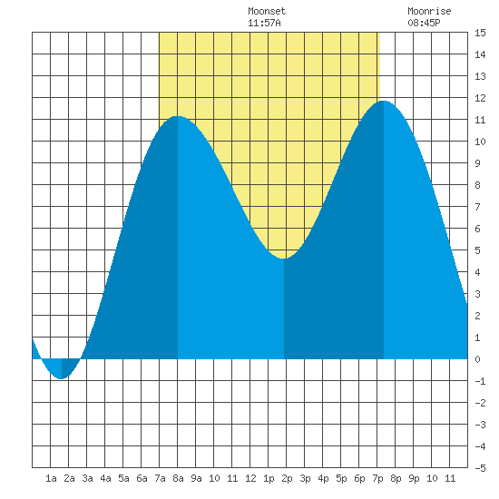 Pleasant Harbor tide chart for Saturday, September 21, 2024