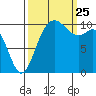 Pleasant Harbor tide chart for Wednesday, September 25, 2024