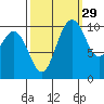Pleasant Harbor tide chart for Sunday, September 29, 2024