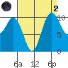 Pleasant Harbor tide chart for Monday, September 2, 2024