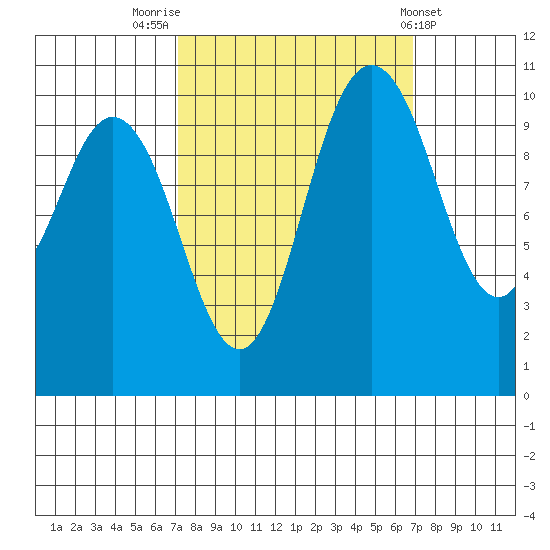 Pleasant Harbor tide chart for Monday, September 30, 2024
