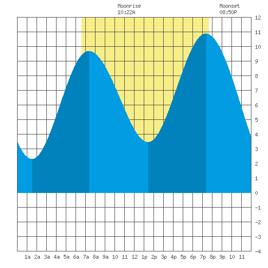 Pleasant Harbor tide chart for Friday, September 6, 2024