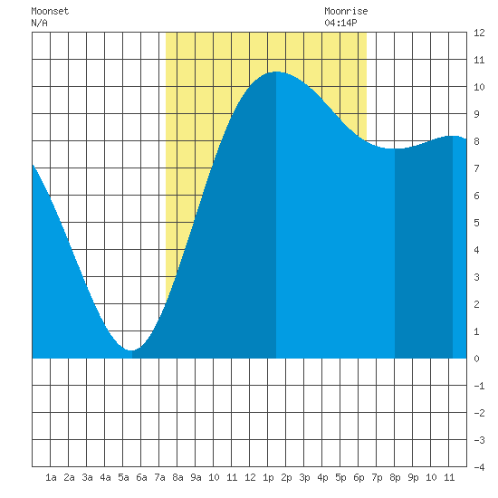 Pleasant Harbor tide chart for Friday, October 11, 2024