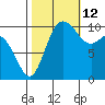Pleasant Harbor tide chart for Saturday, October 12, 2024