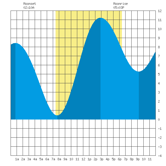 Pleasant Harbor tide chart for Sunday, October 13, 2024