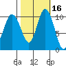 Pleasant Harbor tide chart for Wednesday, October 16, 2024