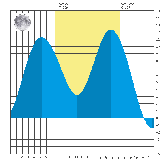Pleasant Harbor tide chart for Thursday, October 17, 2024