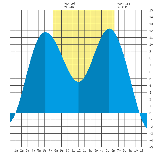 Pleasant Harbor tide chart for Friday, October 18, 2024
